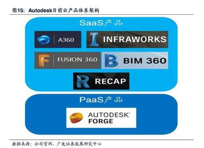 Autodesk 转型之路:以 CAD起家的综合设计软件巨头