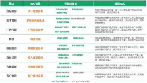 aigc在数字化办公 信息化系统建设等十三个场景的应用前瞻