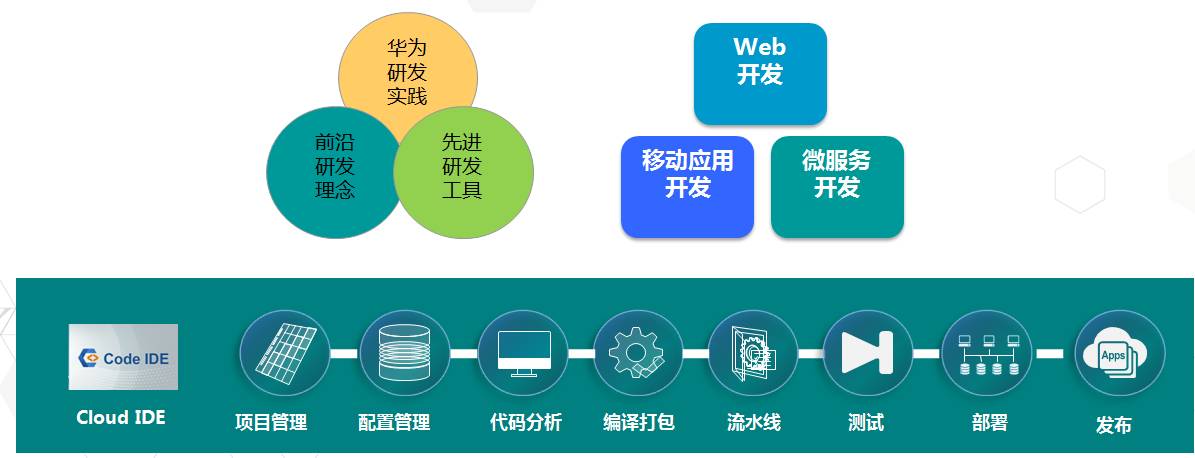 大咖说丨华为软件开发云(DevCloud)的前世今生