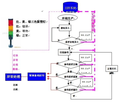 条码打印三防解决方案